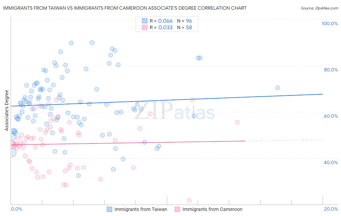 Immigrants from Taiwan vs Immigrants from Cameroon Associate's Degree