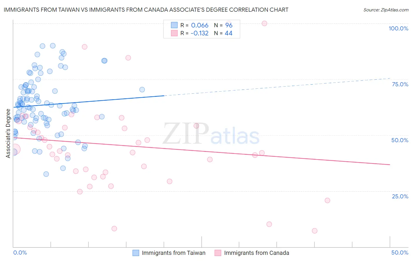 Immigrants from Taiwan vs Immigrants from Canada Associate's Degree