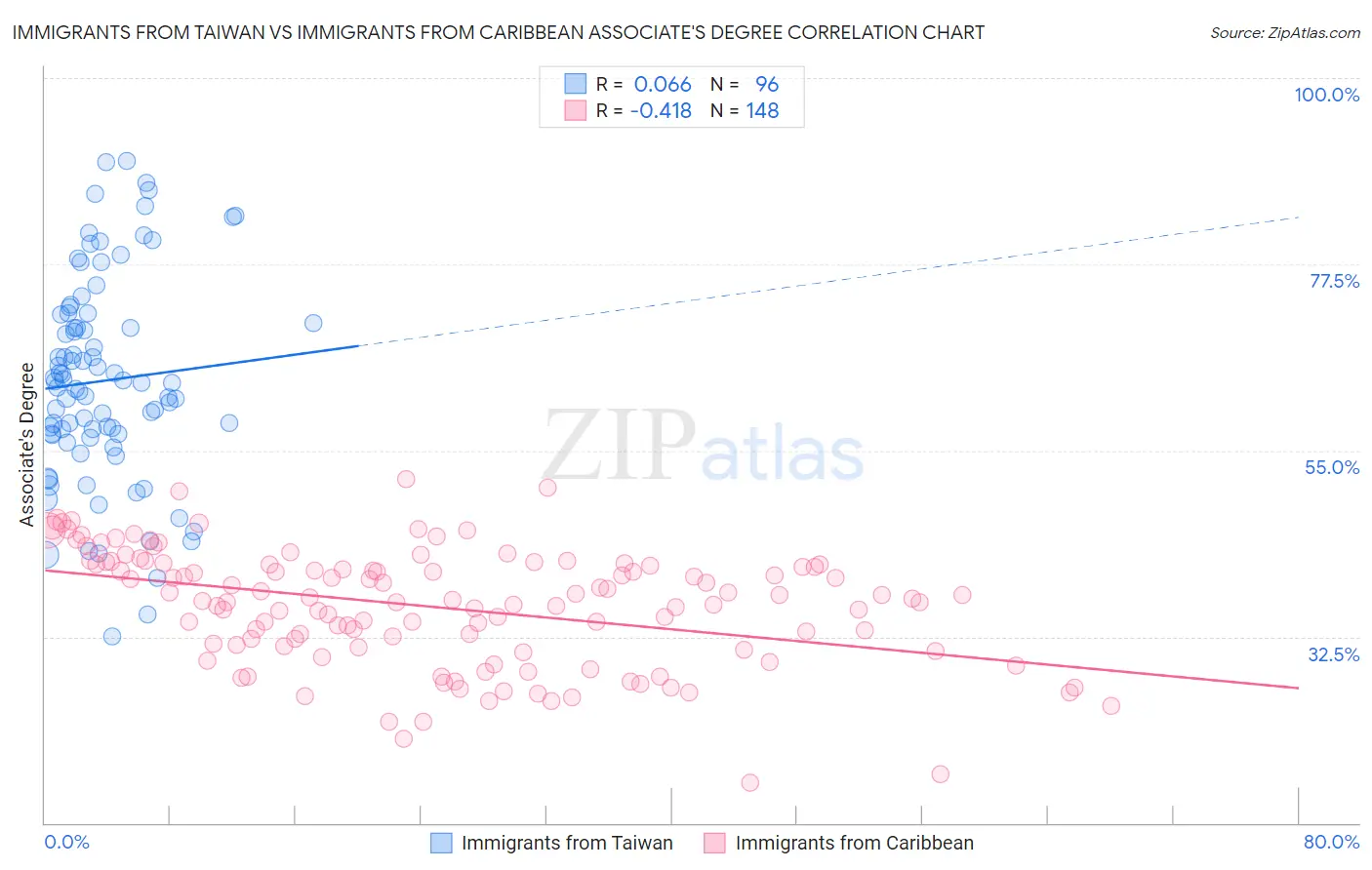 Immigrants from Taiwan vs Immigrants from Caribbean Associate's Degree