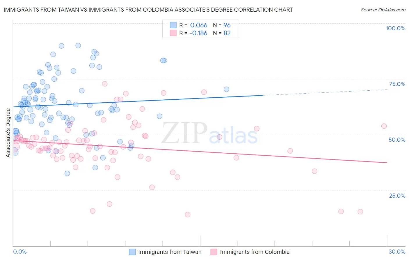 Immigrants from Taiwan vs Immigrants from Colombia Associate's Degree