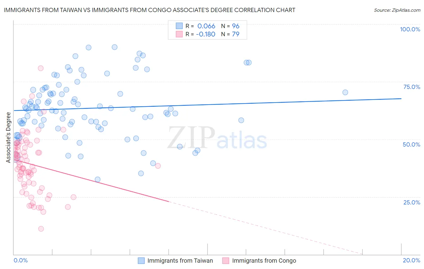 Immigrants from Taiwan vs Immigrants from Congo Associate's Degree