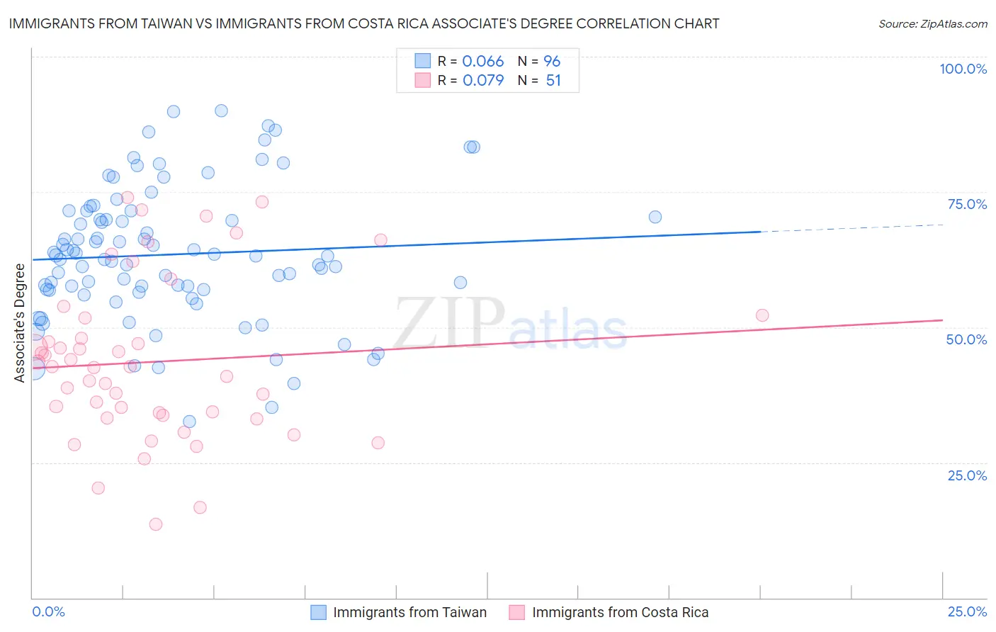 Immigrants from Taiwan vs Immigrants from Costa Rica Associate's Degree