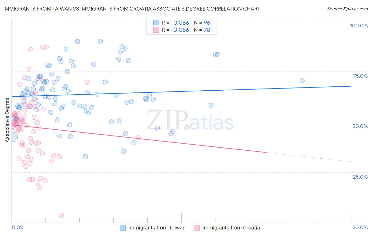 Immigrants from Taiwan vs Immigrants from Croatia Associate's Degree