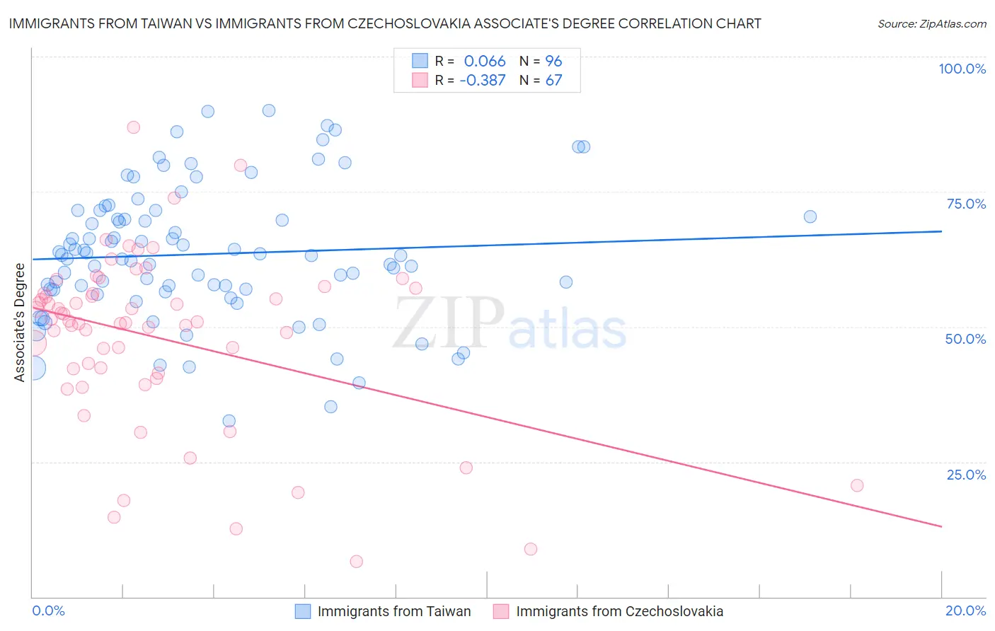 Immigrants from Taiwan vs Immigrants from Czechoslovakia Associate's Degree