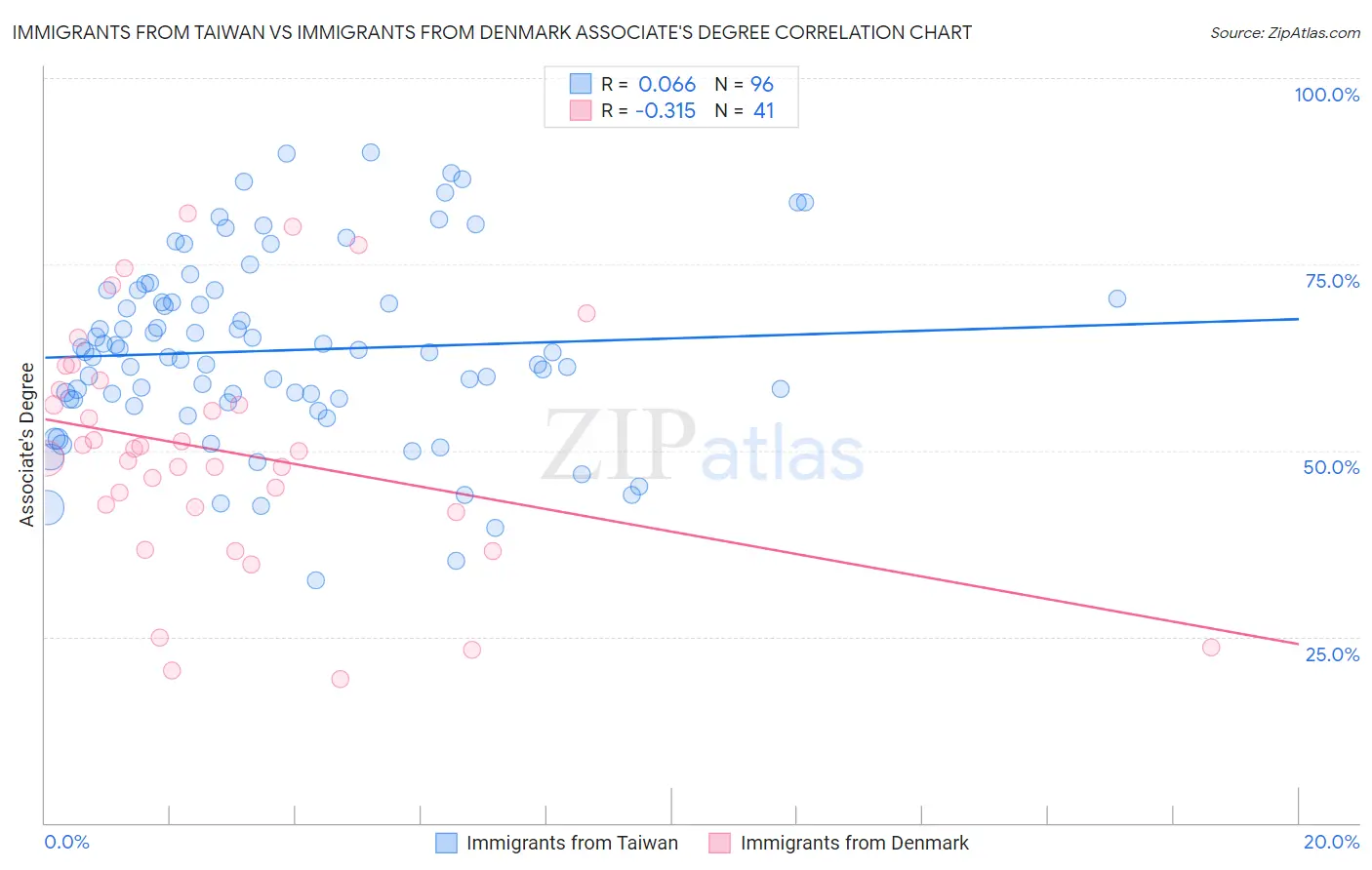 Immigrants from Taiwan vs Immigrants from Denmark Associate's Degree