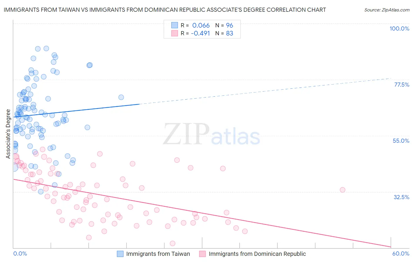 Immigrants from Taiwan vs Immigrants from Dominican Republic Associate's Degree
