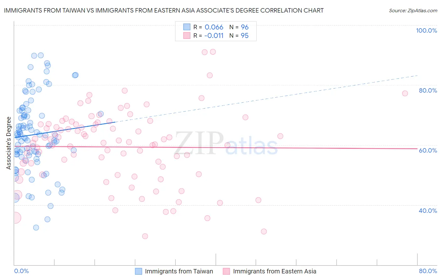 Immigrants from Taiwan vs Immigrants from Eastern Asia Associate's Degree