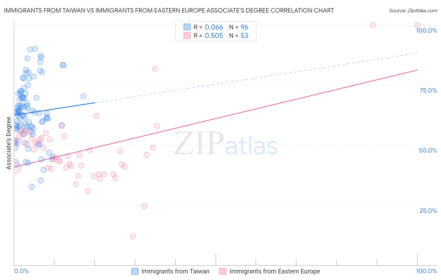 Immigrants from Taiwan vs Immigrants from Eastern Europe Associate's Degree