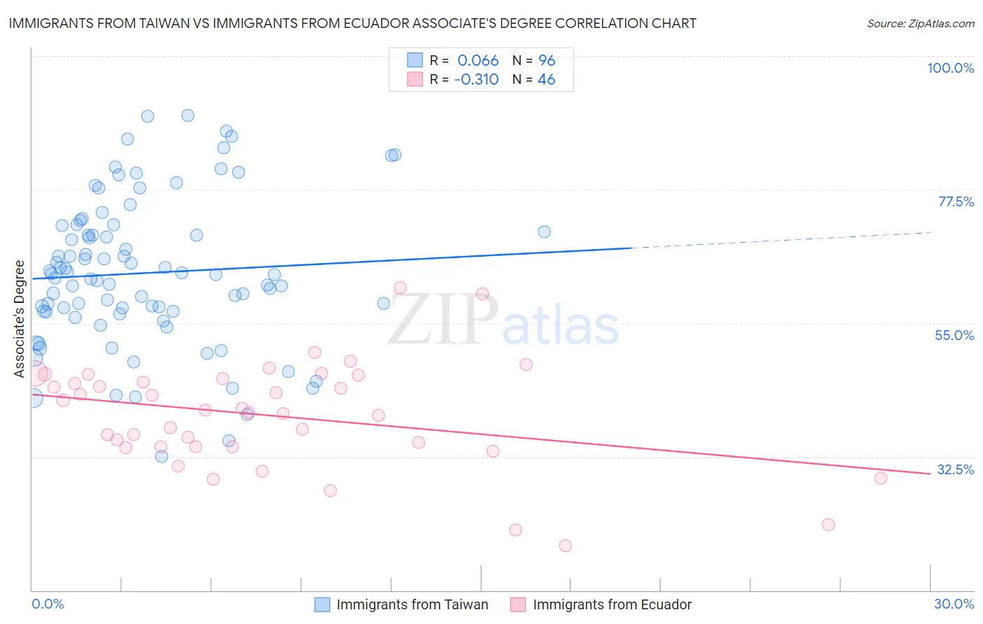 Immigrants from Taiwan vs Immigrants from Ecuador Associate's Degree