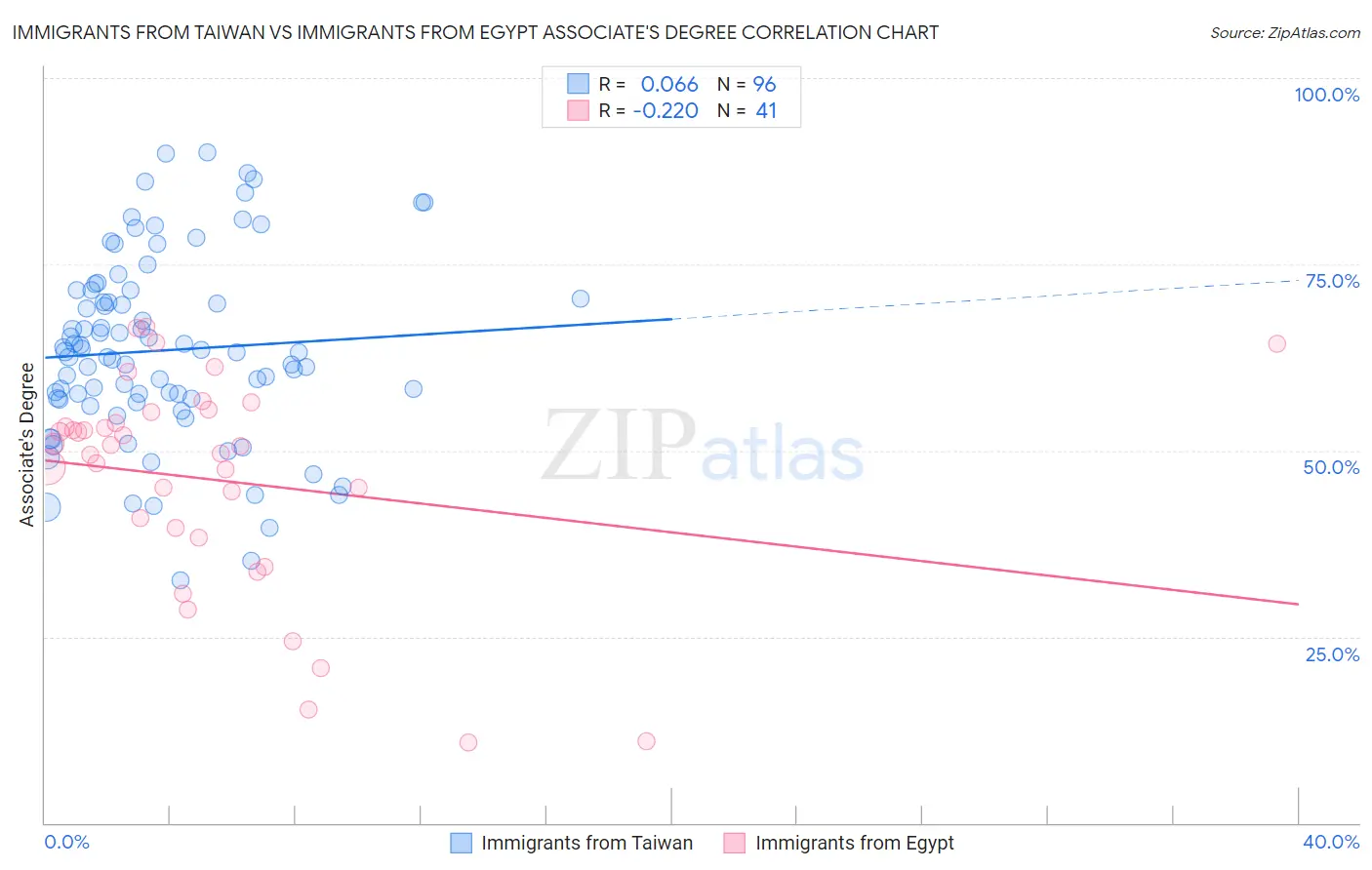 Immigrants from Taiwan vs Immigrants from Egypt Associate's Degree