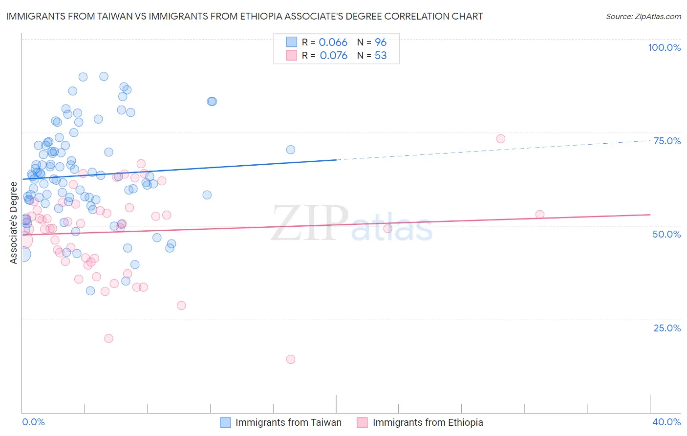 Immigrants from Taiwan vs Immigrants from Ethiopia Associate's Degree