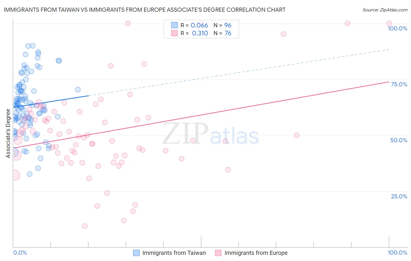 Immigrants from Taiwan vs Immigrants from Europe Associate's Degree