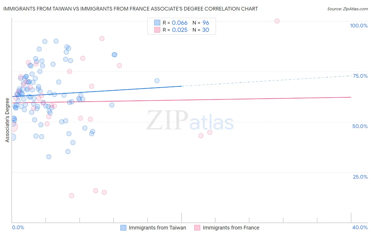 Immigrants from Taiwan vs Immigrants from France Associate's Degree