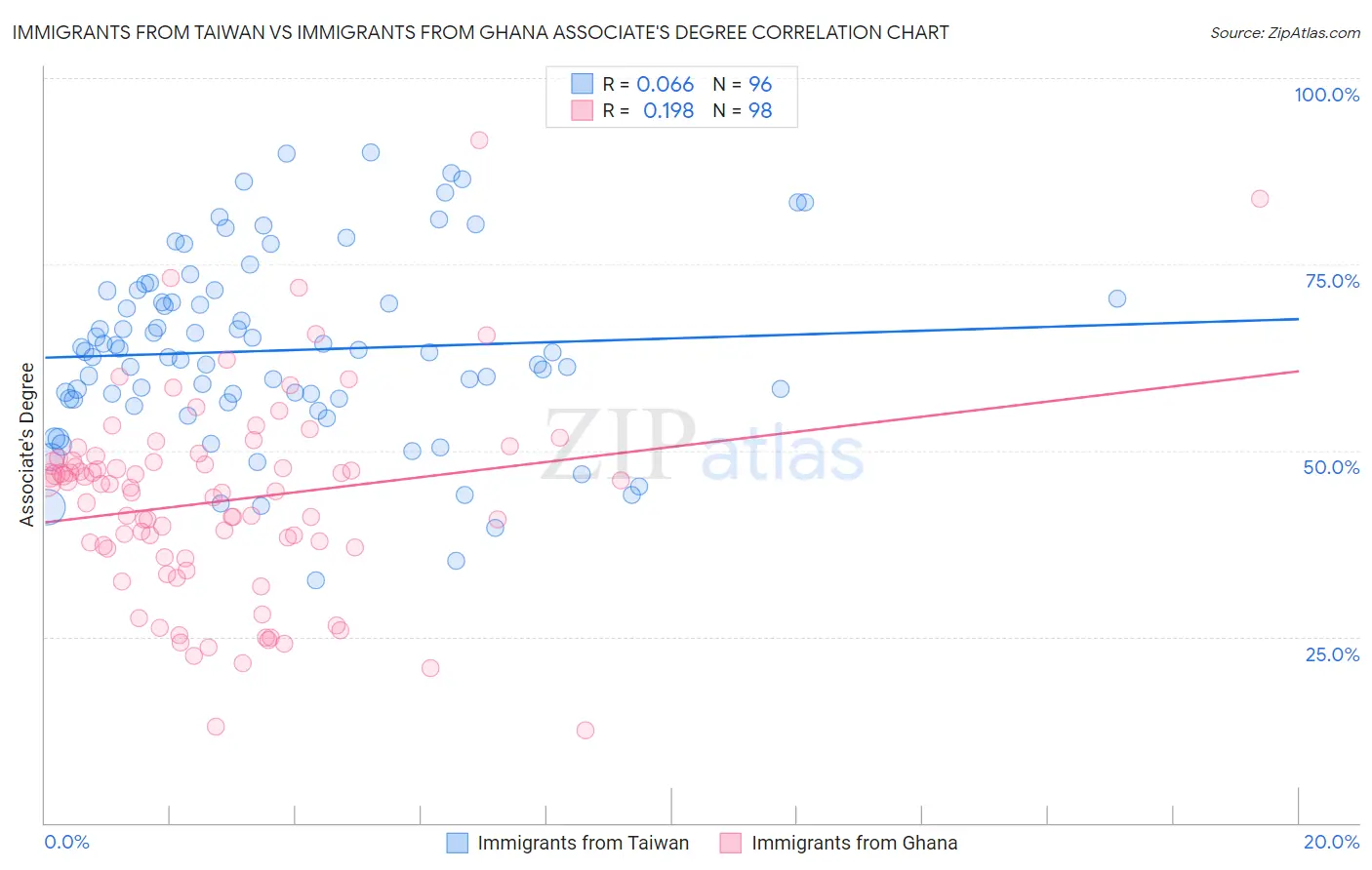 Immigrants from Taiwan vs Immigrants from Ghana Associate's Degree