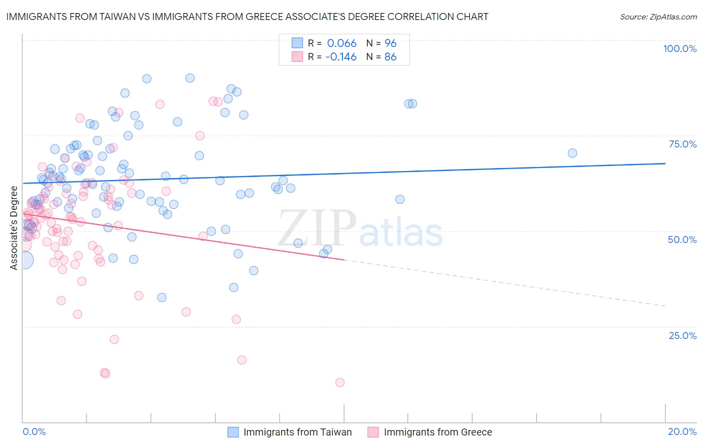 Immigrants from Taiwan vs Immigrants from Greece Associate's Degree