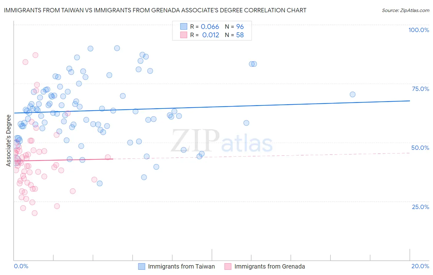 Immigrants from Taiwan vs Immigrants from Grenada Associate's Degree