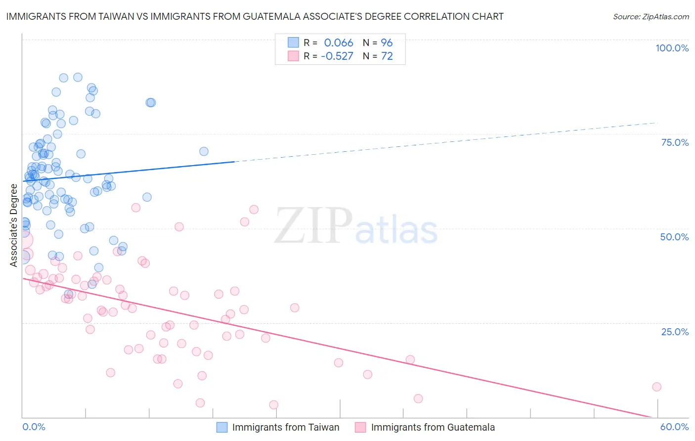 Immigrants from Taiwan vs Immigrants from Guatemala Associate's Degree