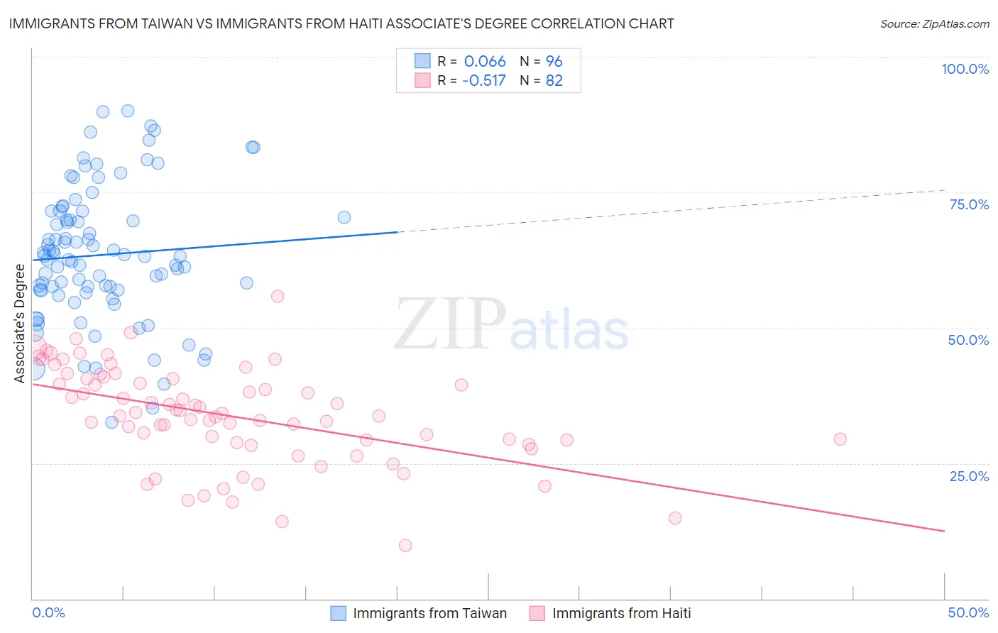Immigrants from Taiwan vs Immigrants from Haiti Associate's Degree