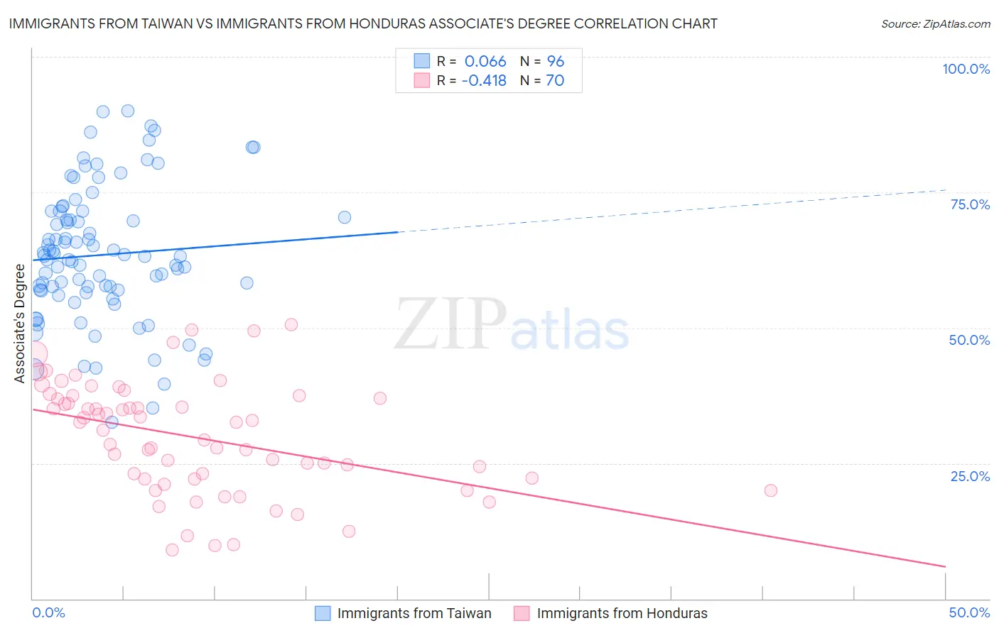 Immigrants from Taiwan vs Immigrants from Honduras Associate's Degree