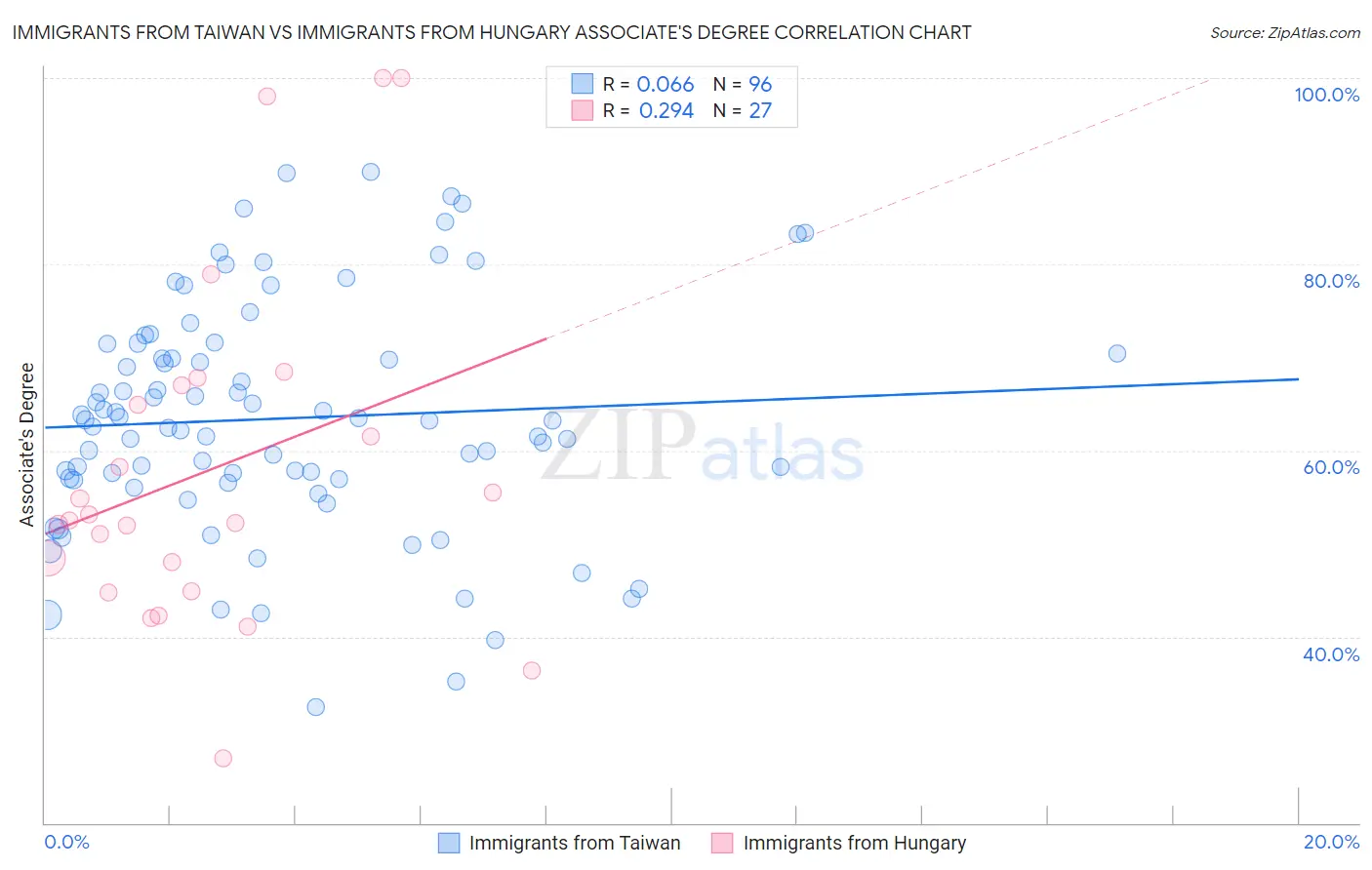 Immigrants from Taiwan vs Immigrants from Hungary Associate's Degree