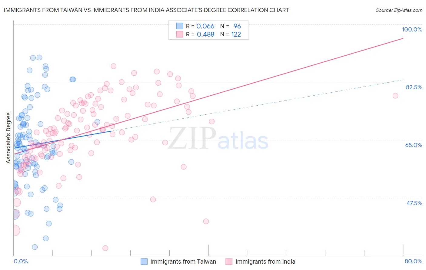 Immigrants from Taiwan vs Immigrants from India Associate's Degree