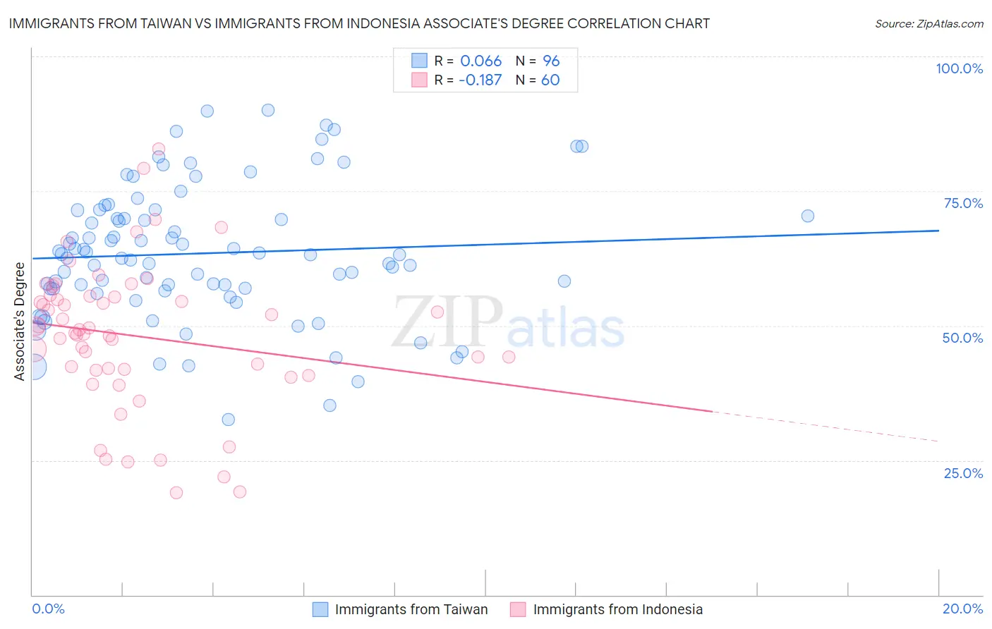 Immigrants from Taiwan vs Immigrants from Indonesia Associate's Degree