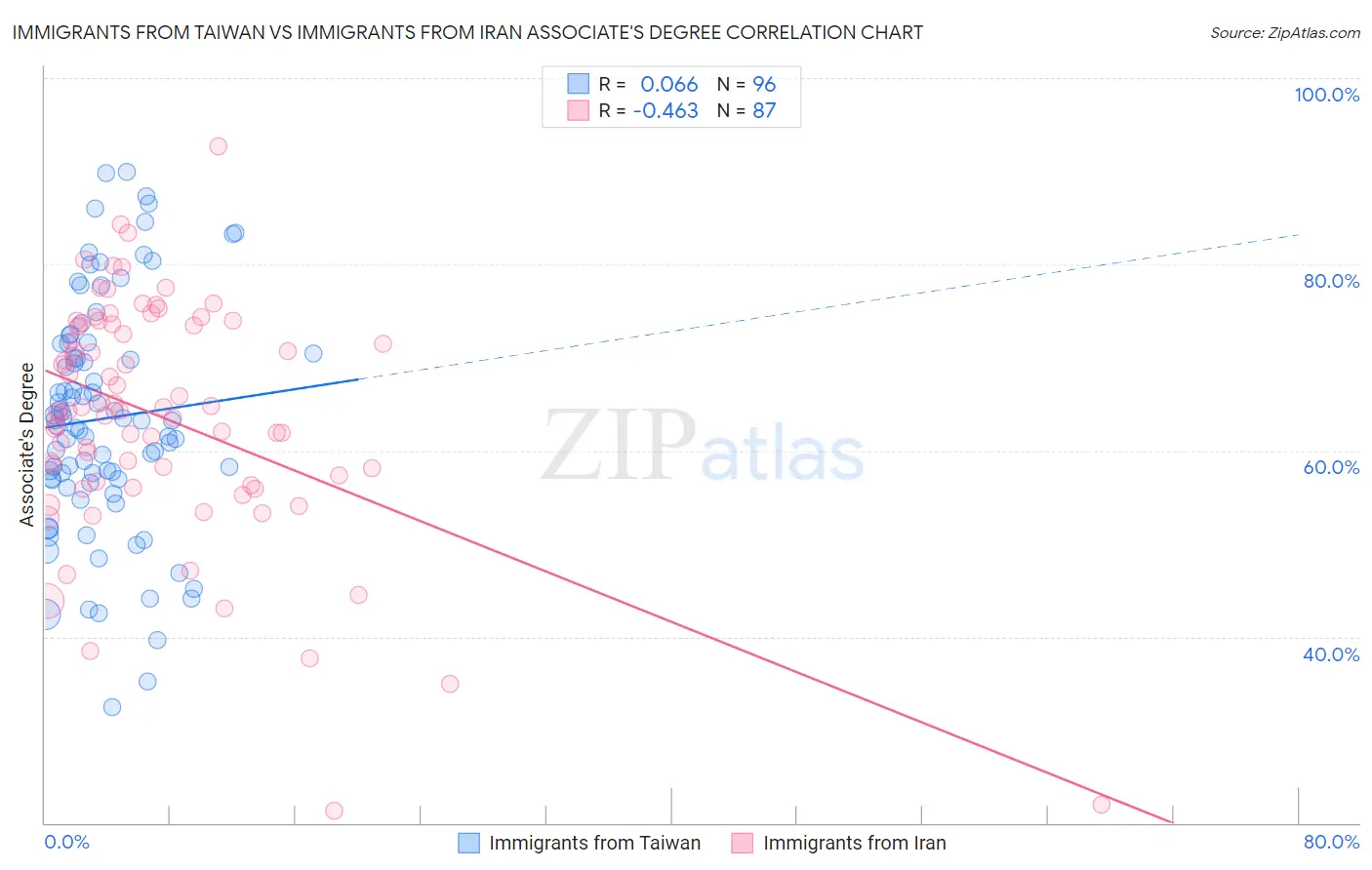 Immigrants from Taiwan vs Immigrants from Iran Associate's Degree