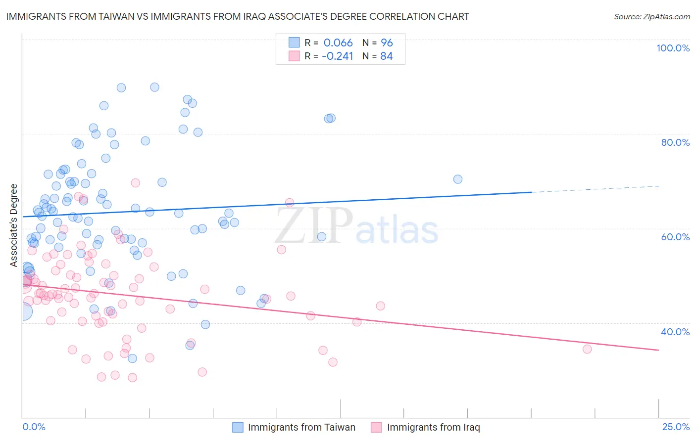Immigrants from Taiwan vs Immigrants from Iraq Associate's Degree