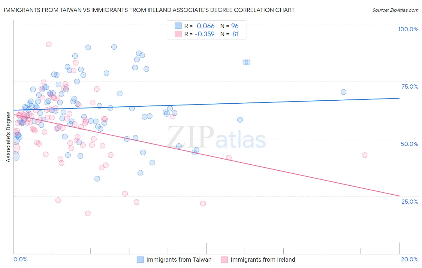 Immigrants from Taiwan vs Immigrants from Ireland Associate's Degree