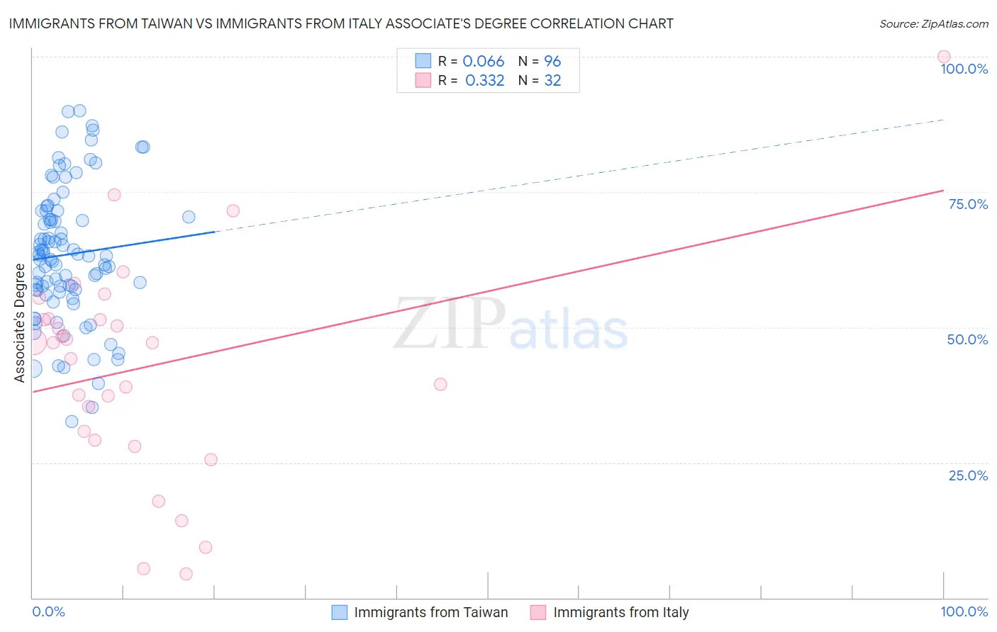 Immigrants from Taiwan vs Immigrants from Italy Associate's Degree