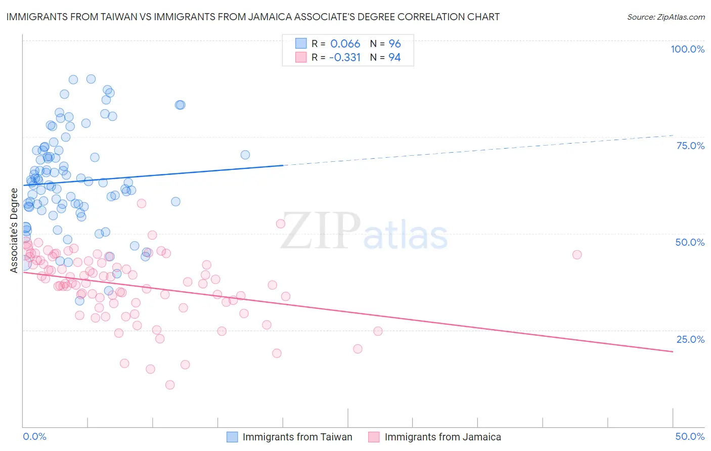 Immigrants from Taiwan vs Immigrants from Jamaica Associate's Degree