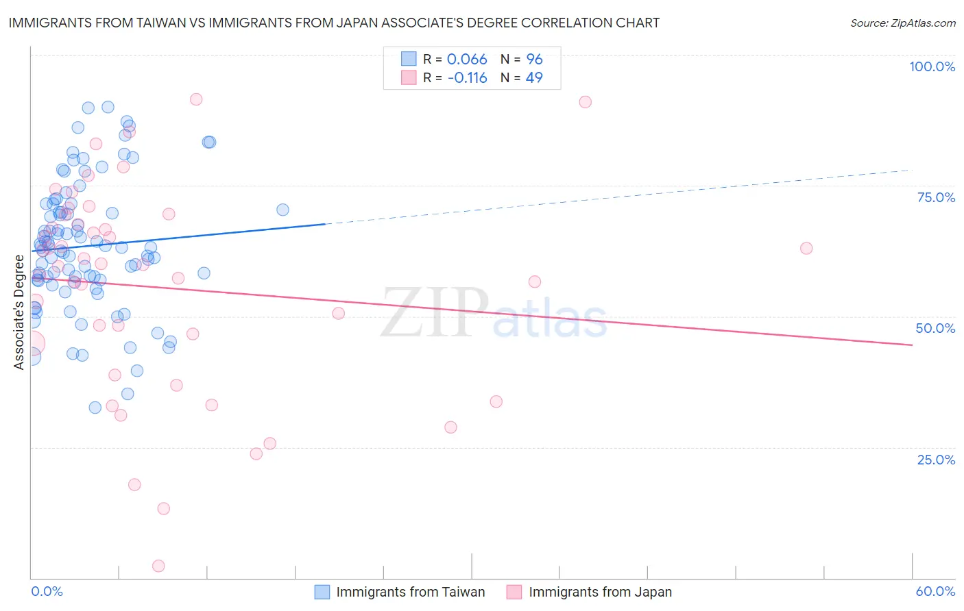 Immigrants from Taiwan vs Immigrants from Japan Associate's Degree