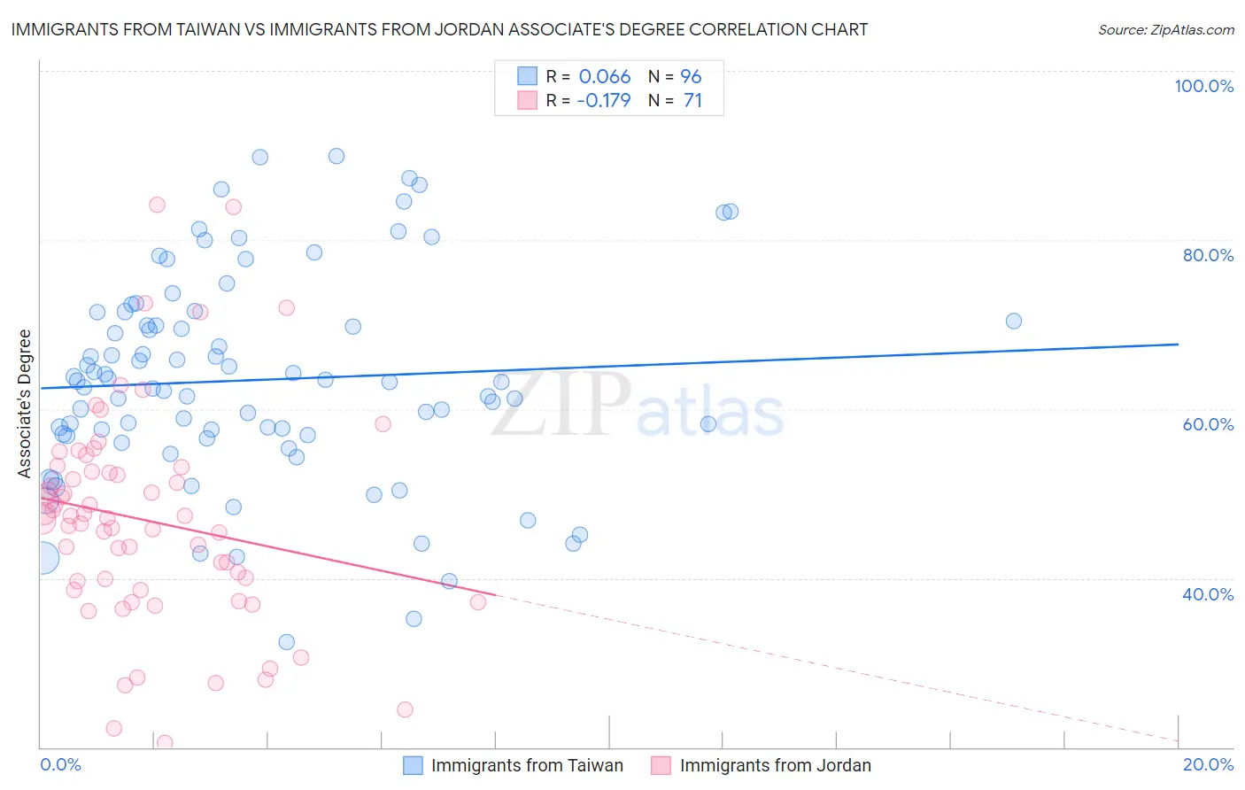 Immigrants from Taiwan vs Immigrants from Jordan Associate's Degree