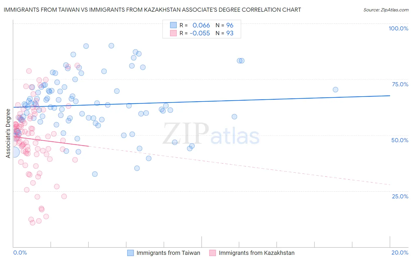 Immigrants from Taiwan vs Immigrants from Kazakhstan Associate's Degree