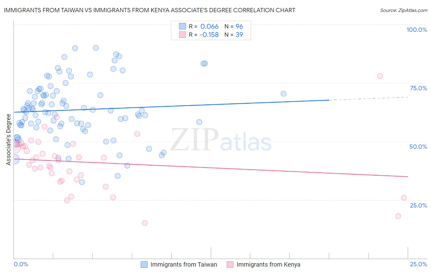 Immigrants from Taiwan vs Immigrants from Kenya Associate's Degree