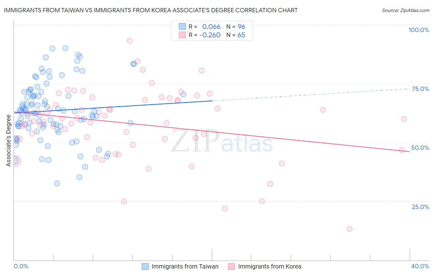 Immigrants from Taiwan vs Immigrants from Korea Associate's Degree
