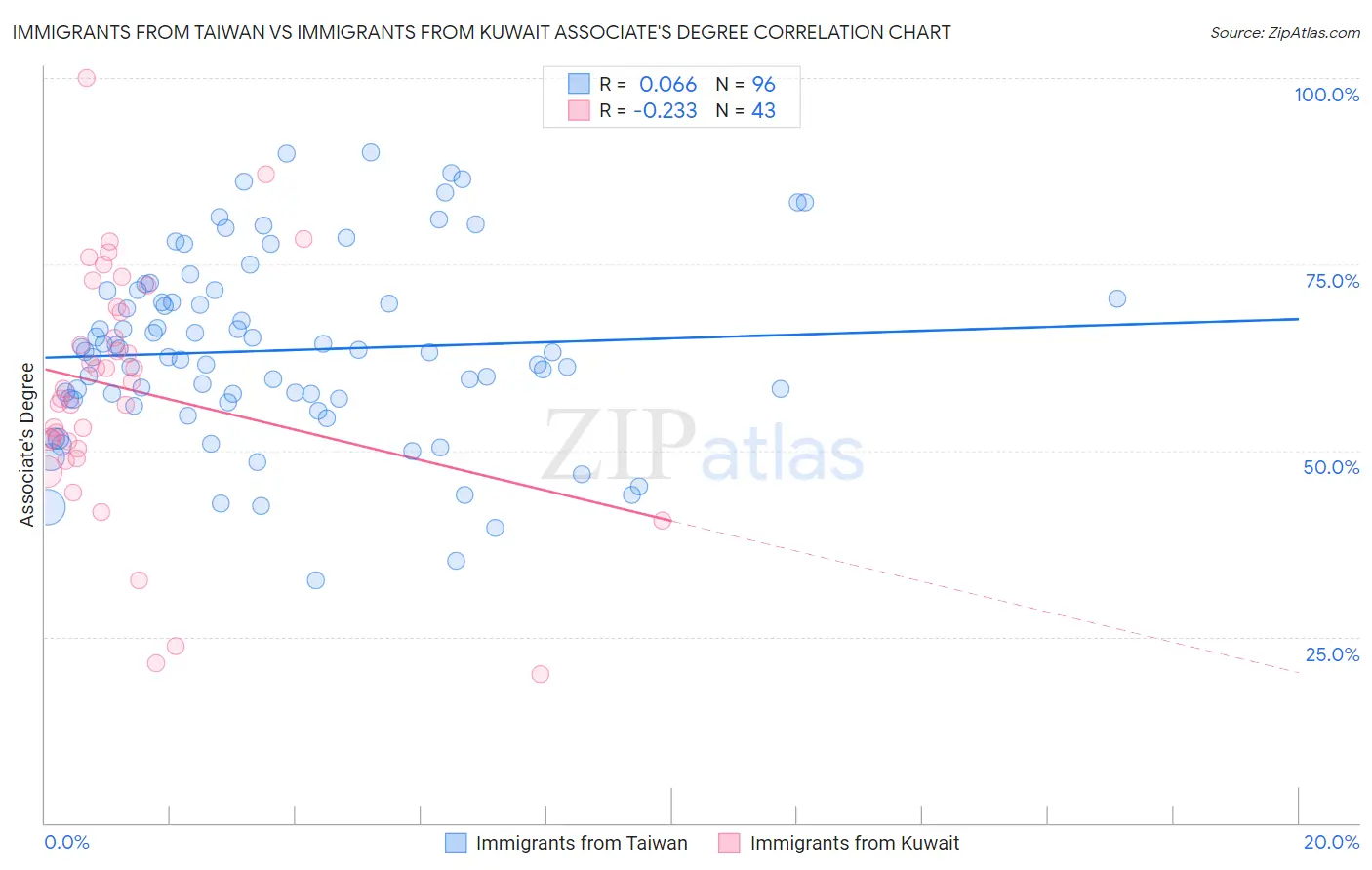 Immigrants from Taiwan vs Immigrants from Kuwait Associate's Degree