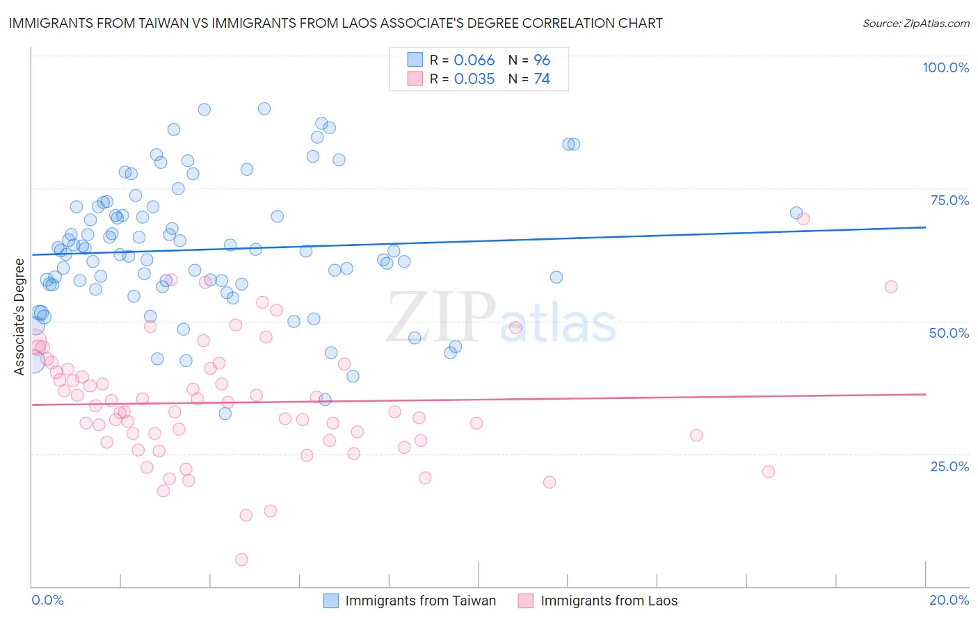 Immigrants from Taiwan vs Immigrants from Laos Associate's Degree