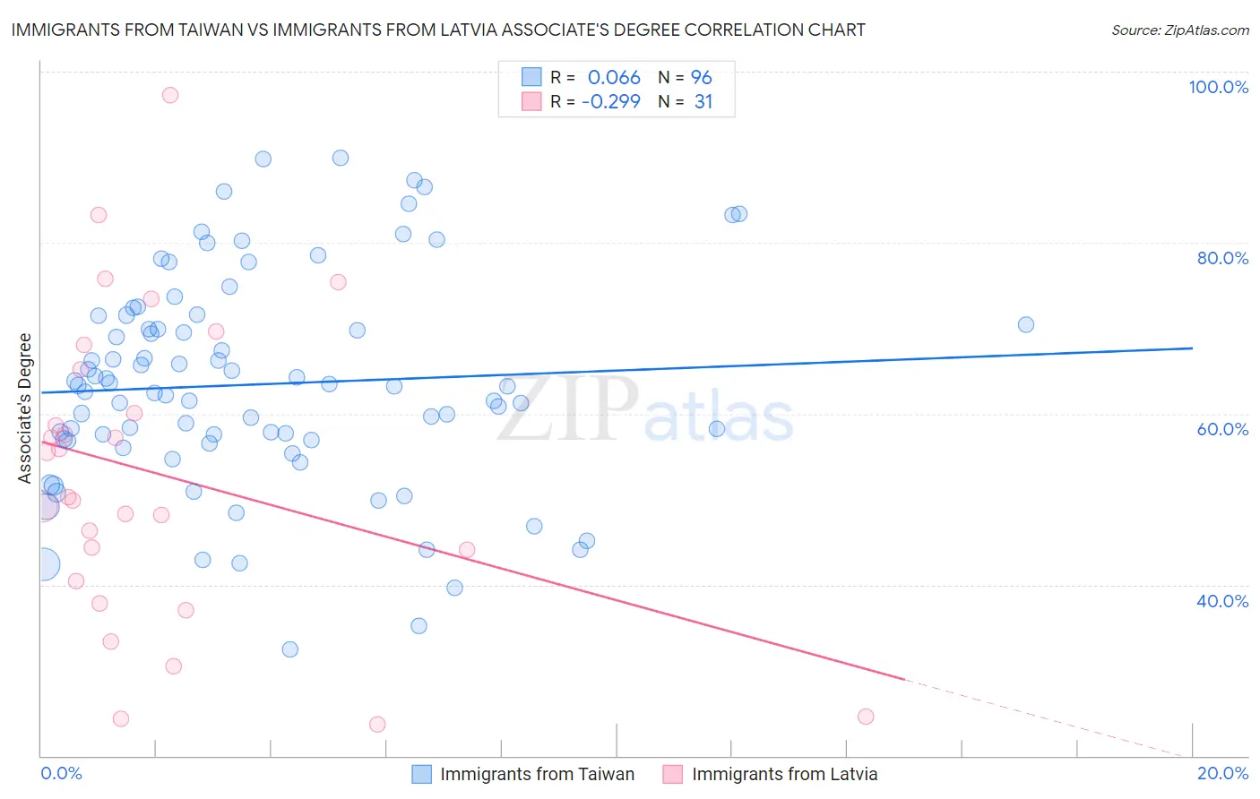 Immigrants from Taiwan vs Immigrants from Latvia Associate's Degree