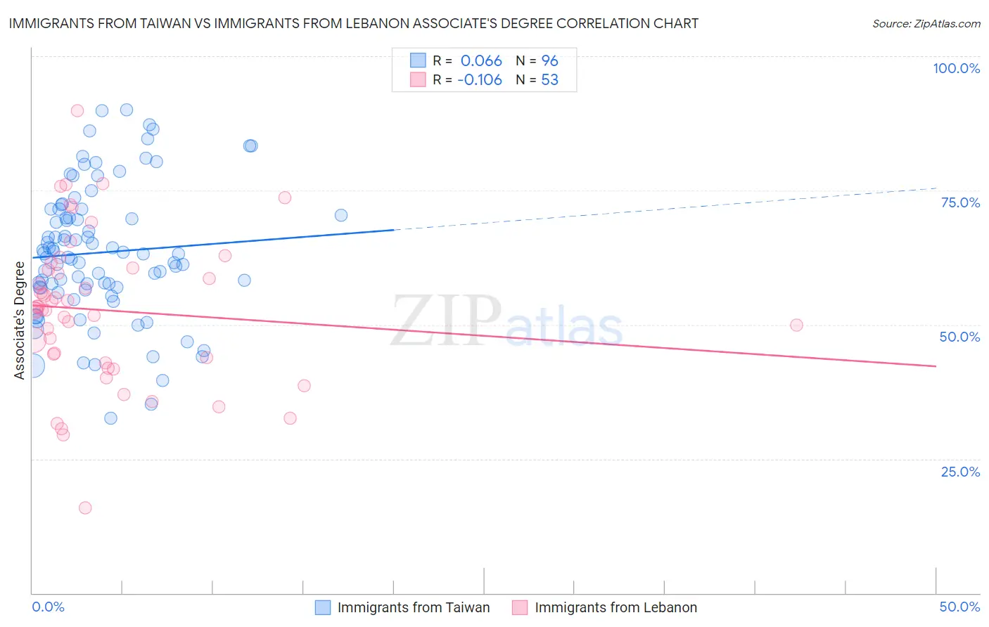 Immigrants from Taiwan vs Immigrants from Lebanon Associate's Degree