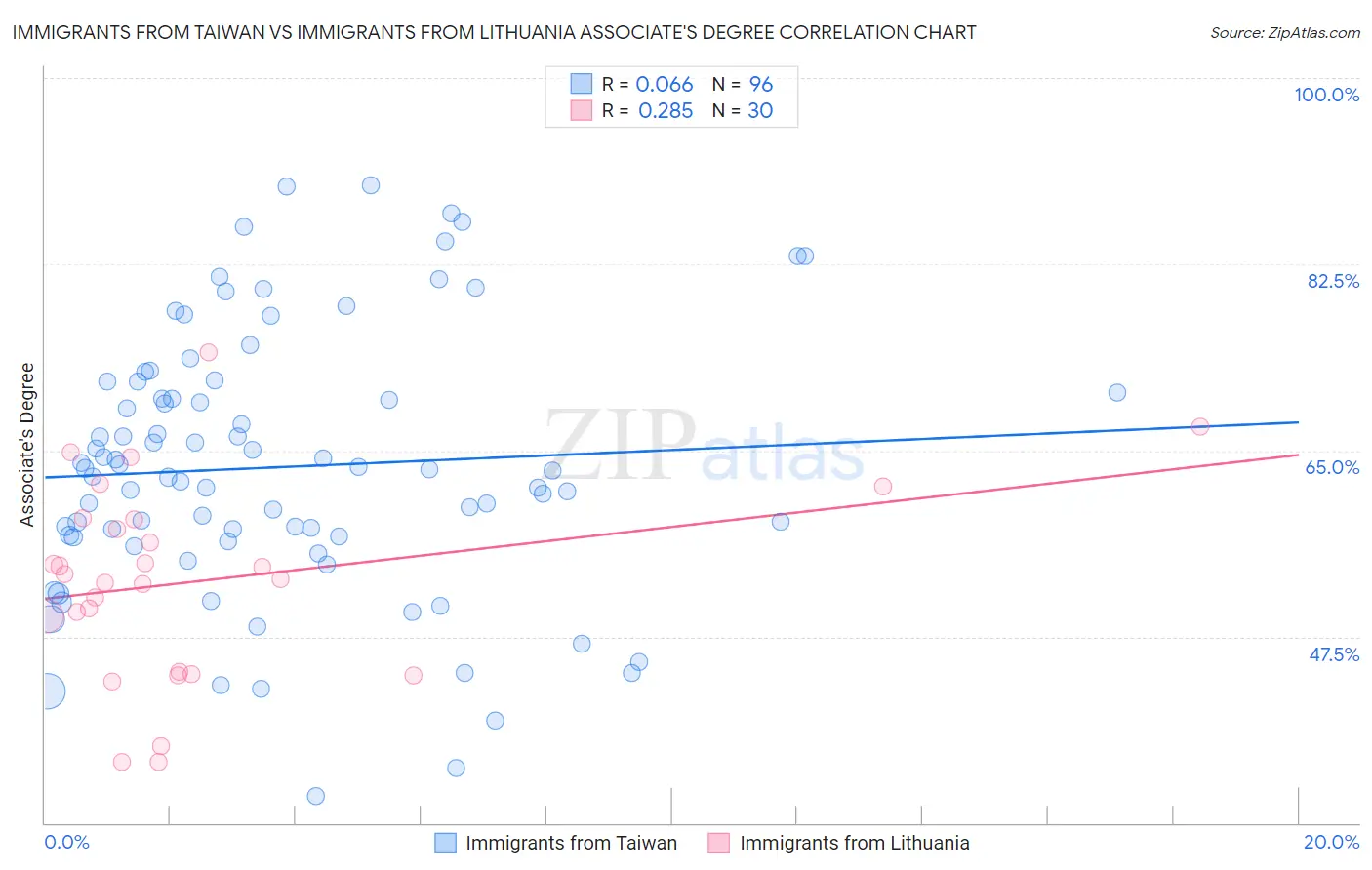 Immigrants from Taiwan vs Immigrants from Lithuania Associate's Degree