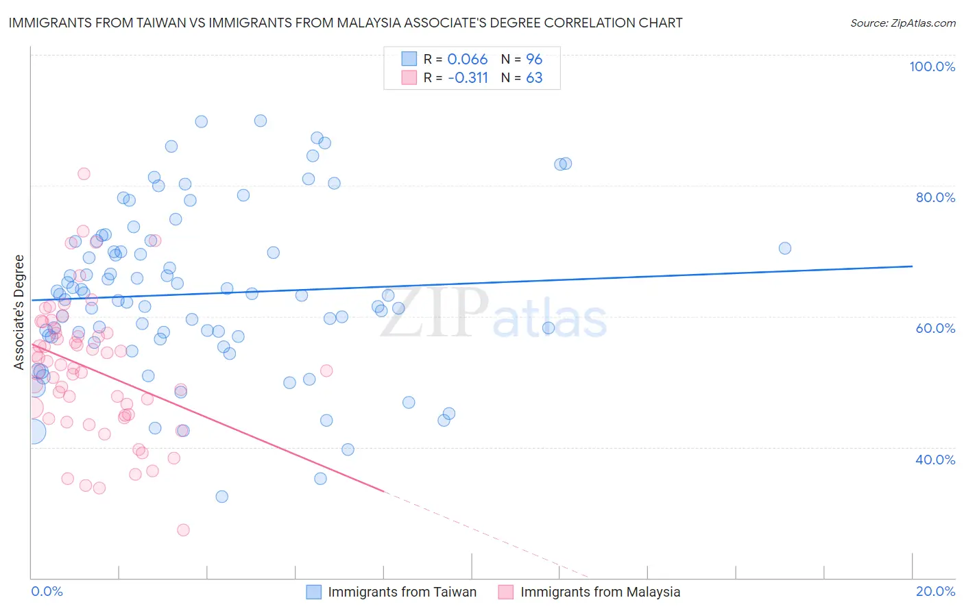 Immigrants from Taiwan vs Immigrants from Malaysia Associate's Degree