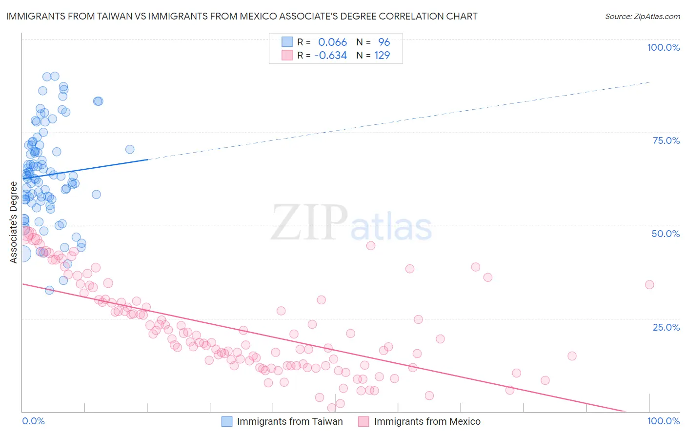 Immigrants from Taiwan vs Immigrants from Mexico Associate's Degree