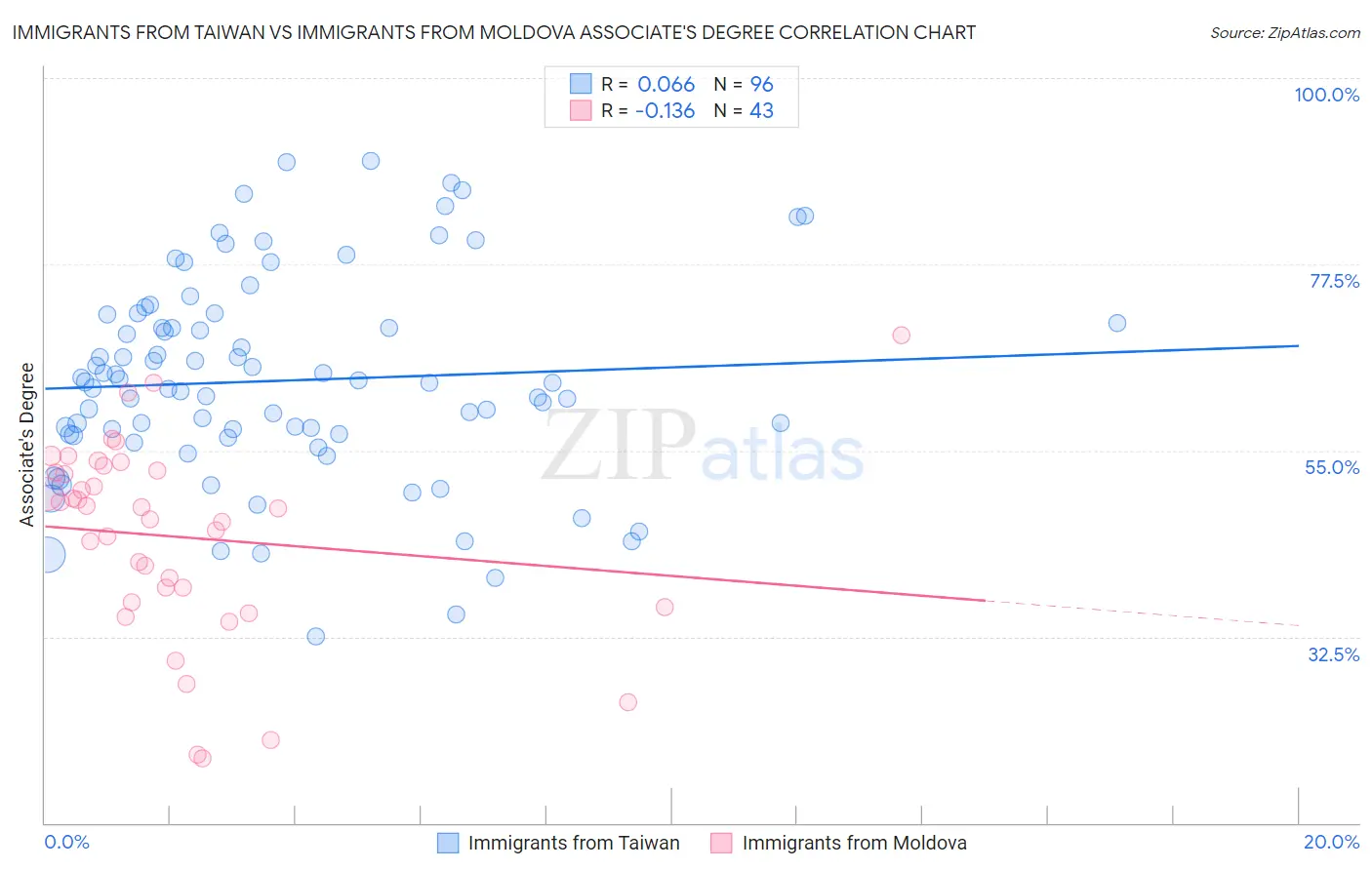 Immigrants from Taiwan vs Immigrants from Moldova Associate's Degree