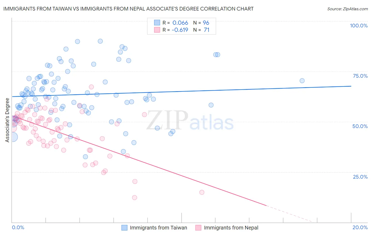 Immigrants from Taiwan vs Immigrants from Nepal Associate's Degree