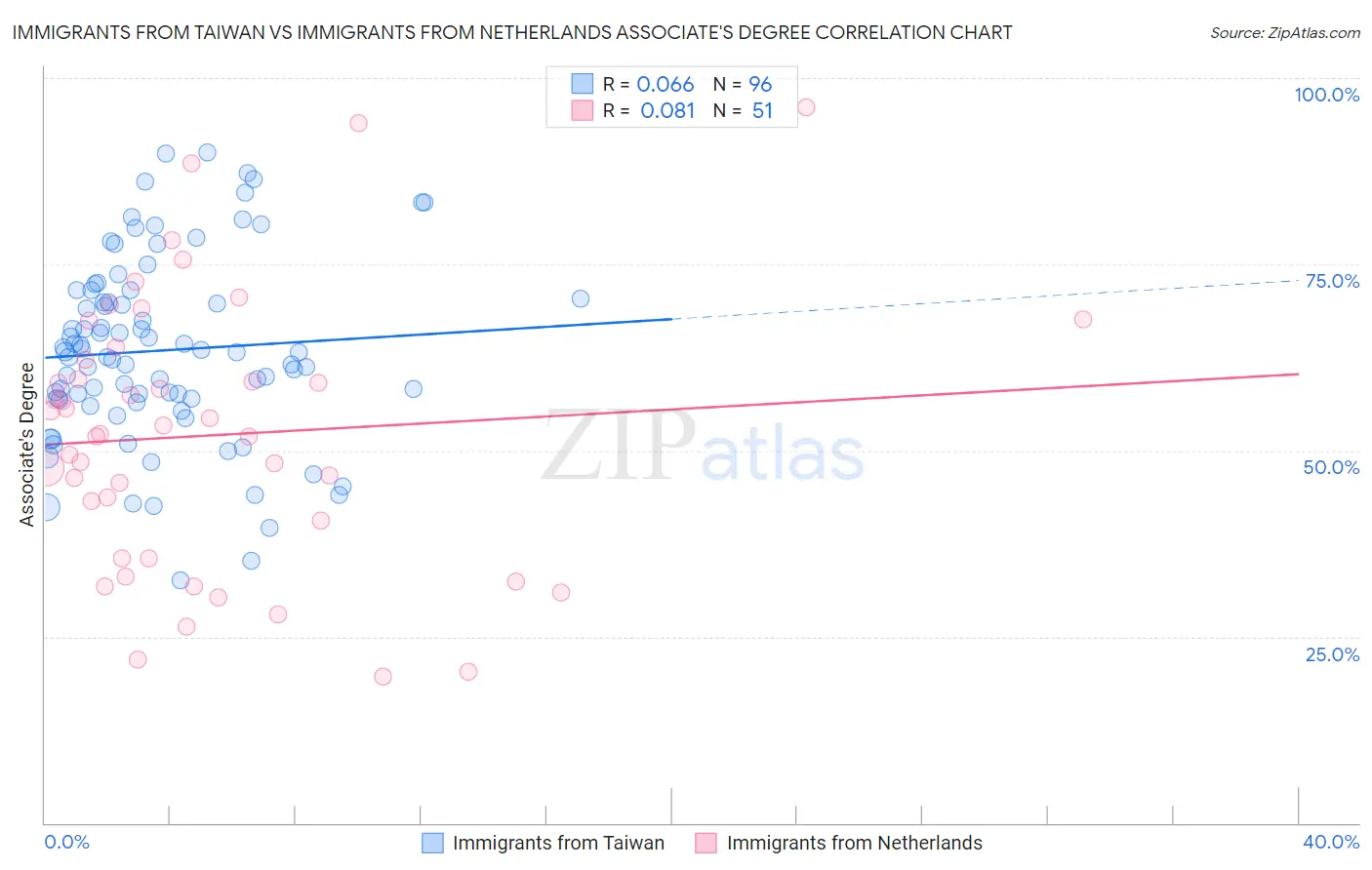 Immigrants from Taiwan vs Immigrants from Netherlands Associate's Degree