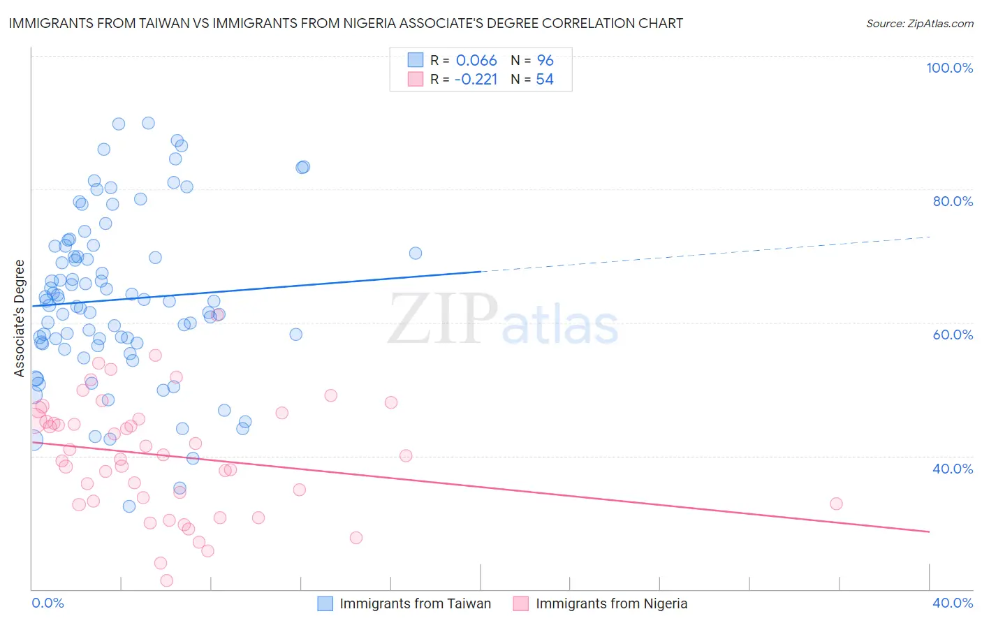 Immigrants from Taiwan vs Immigrants from Nigeria Associate's Degree