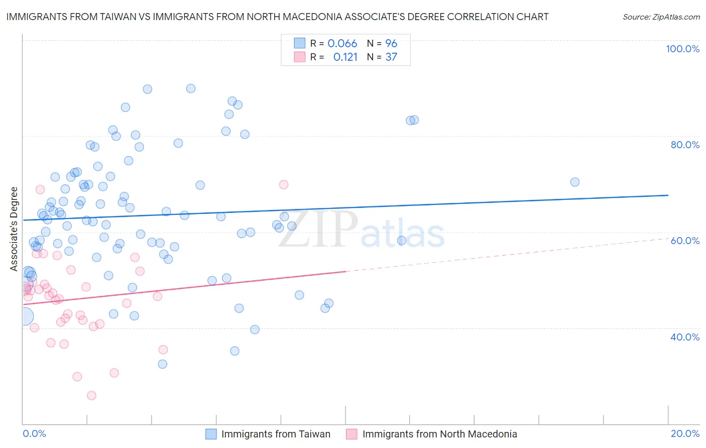 Immigrants from Taiwan vs Immigrants from North Macedonia Associate's Degree