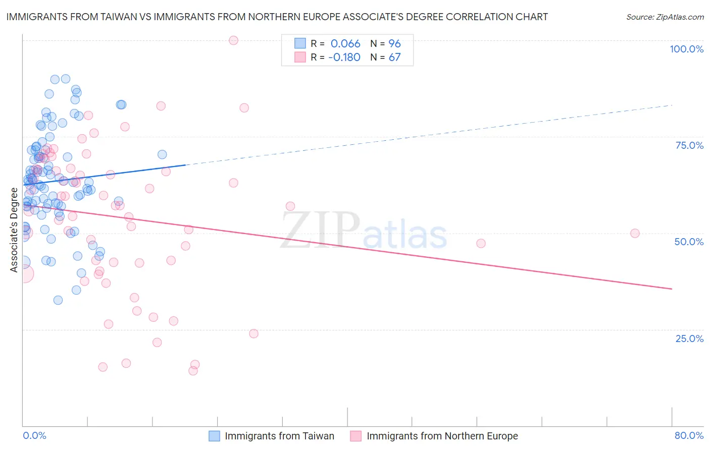 Immigrants from Taiwan vs Immigrants from Northern Europe Associate's Degree