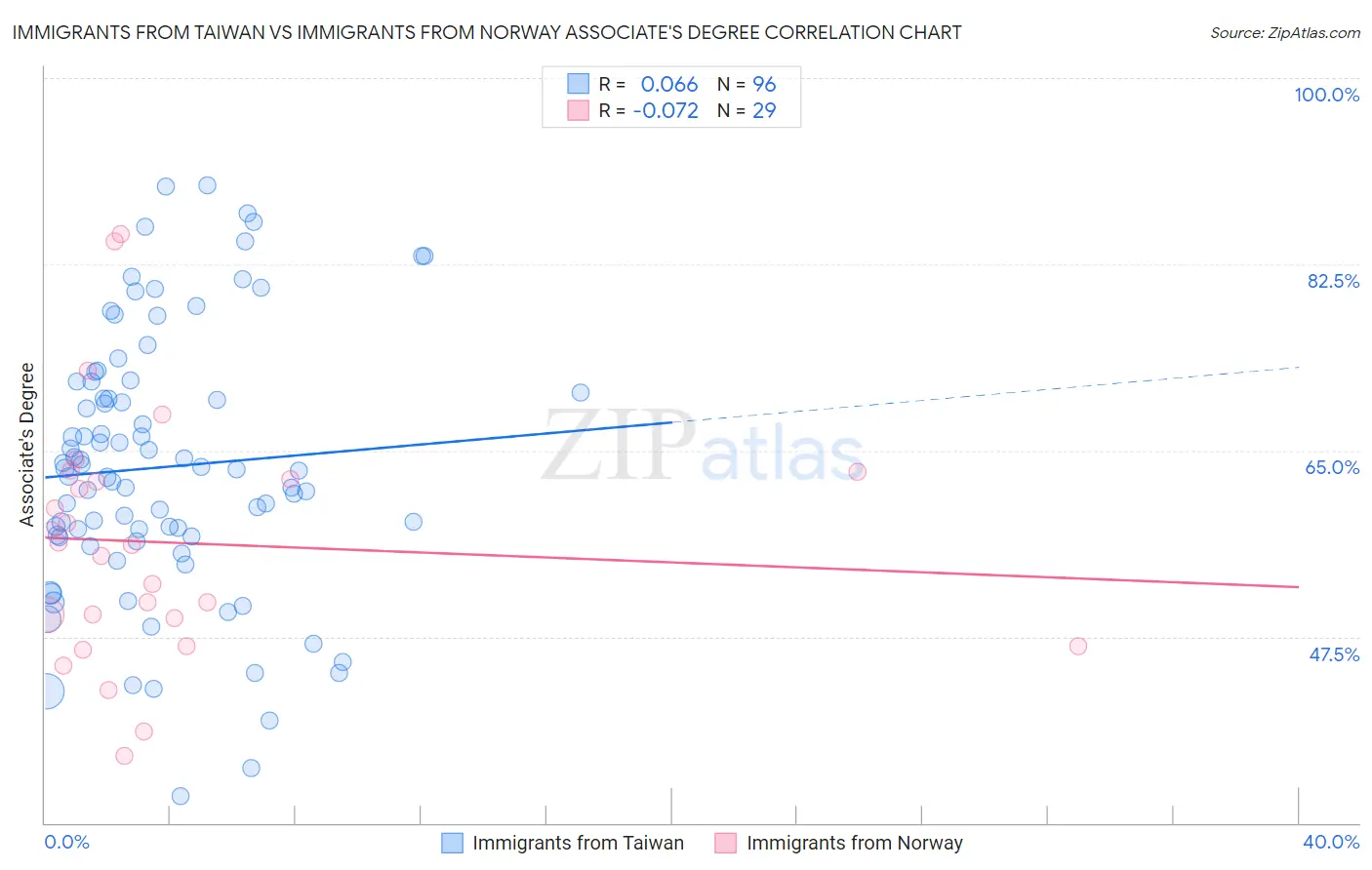 Immigrants from Taiwan vs Immigrants from Norway Associate's Degree